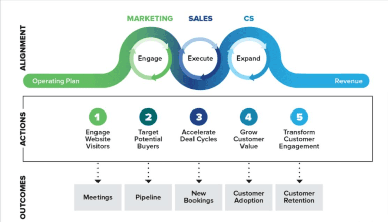 Performance Marketing Is Passe. Revenue Marketing Is Everything.